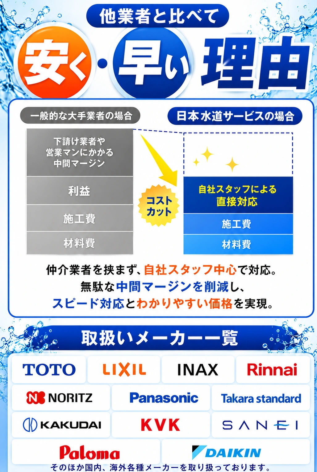 日本水道サービスと一般的な大手業者の比較。自社スタッフによる直接対応で中間マージンを削減。取扱いメーカー一覧。
